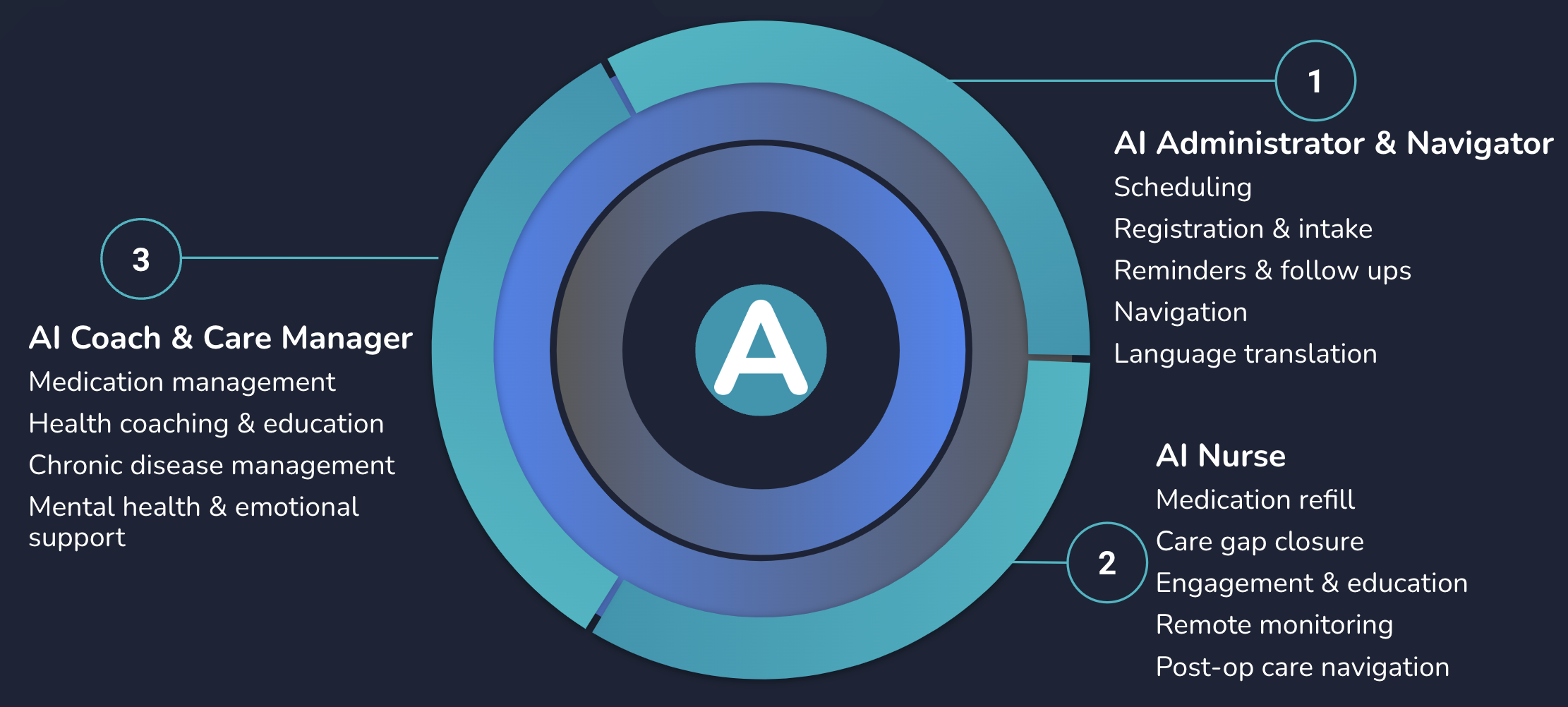 Powered by a suite of specialized Gen. AI for healthcare